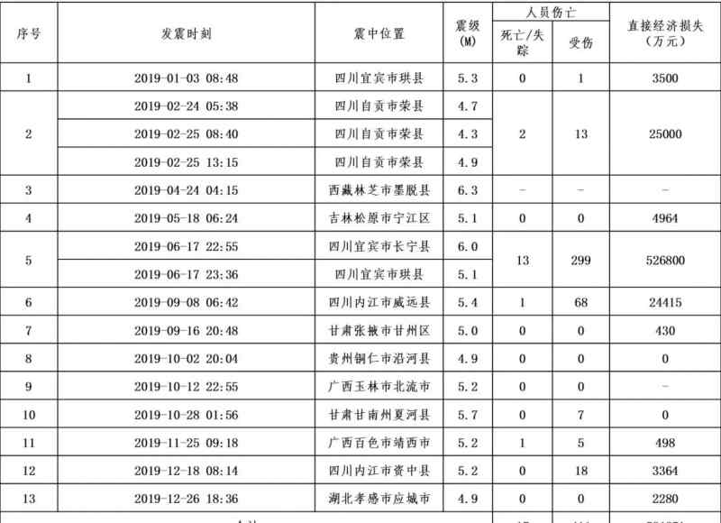 甘肃地震最新消息2019 地震台网：2019年地震造成19死427伤 直接经济损失超59亿