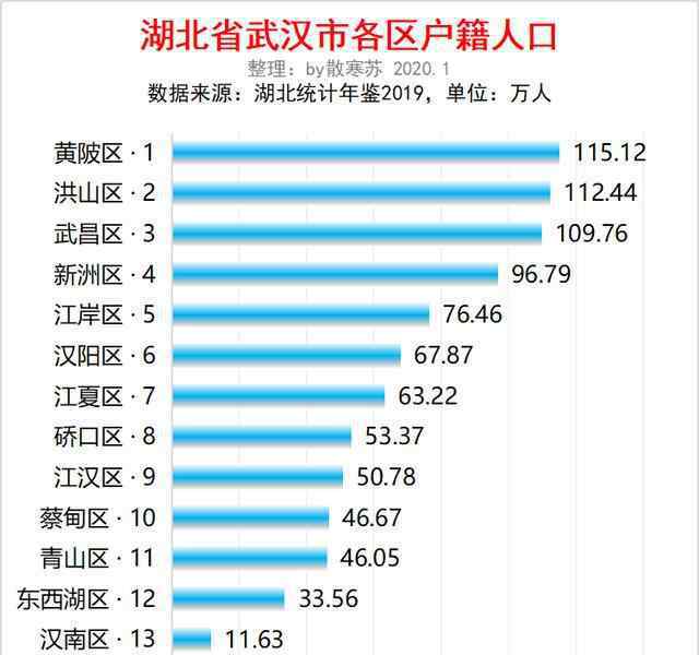 武汉各区人口 湖北武汉市各区人口排行：洪山最多，汉南最少，黄陂流出最多