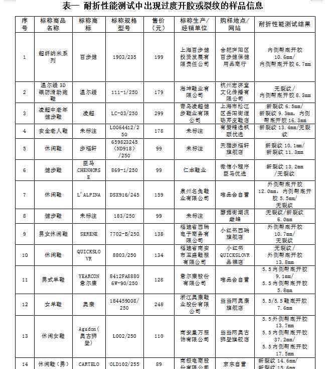 足力健老人鞋靠谱吗 您知道吗？网红 “老人鞋” 质量大揭秘
