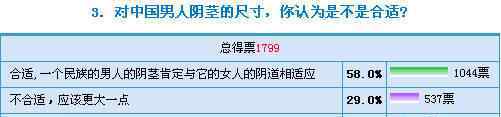 男人JJ一般多长 姐妹们你们老公有多长？来看中国男人普遍有多长