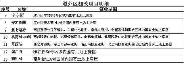 哈尔滨有几个区 2020年哈尔滨4个区18个棚改项目，有你家吗