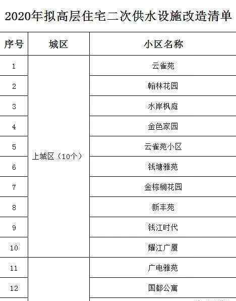 静怡花苑 明年新区5个小区要完成这项改造