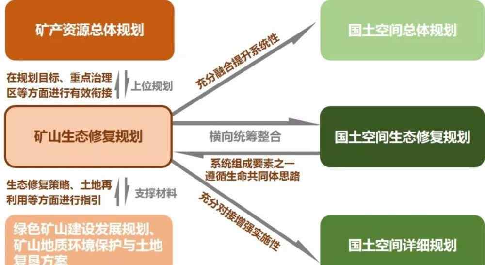 李梦露 国土空间矿山生态修复规划