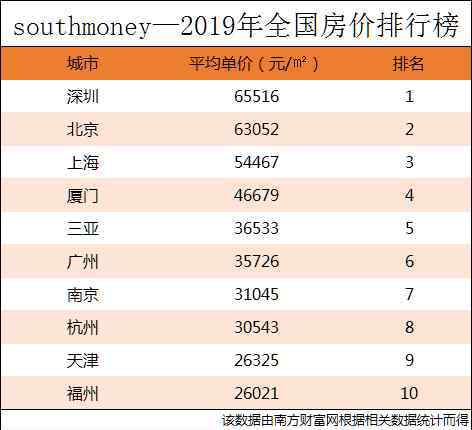 2019中国城市房价排名 2019年全国百强城市房价排行榜