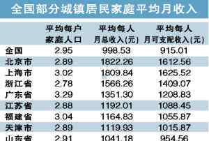 家庭收入买车公式 家庭人均月收入怎么算？家庭收入多少钱适合买车