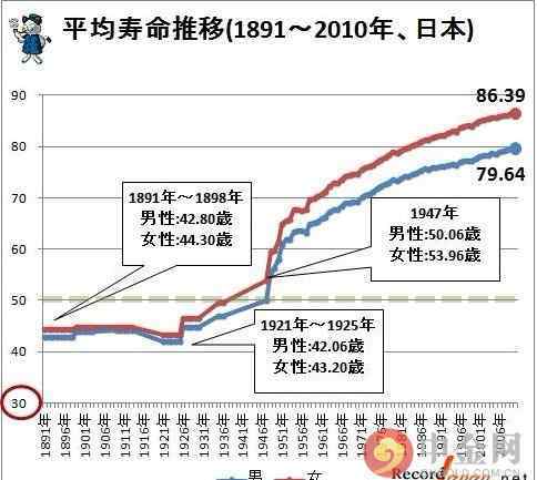 人类的进化过程图 人类平均寿命变化图，120岁人类寿命极限？