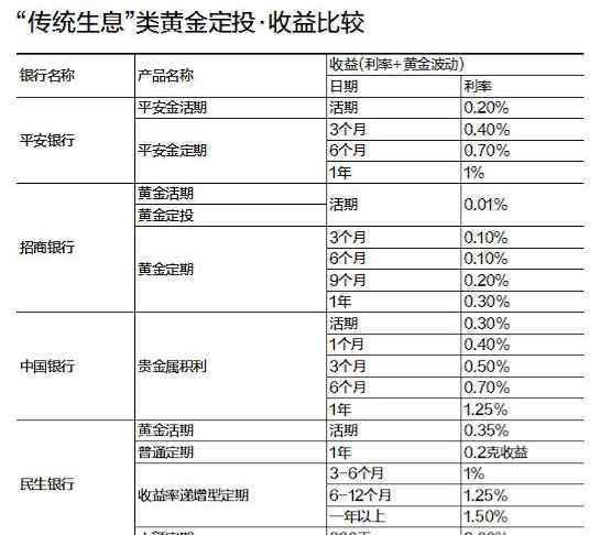 黄金定投 货比4家银行之后，终于知道黄金定投哪家强！