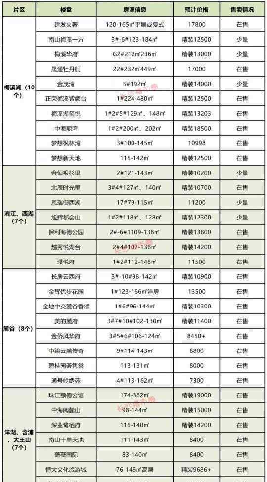 长沙楼盘在售 惊呆了！134盘在售！2020年，这些楼盘可以直接认购！