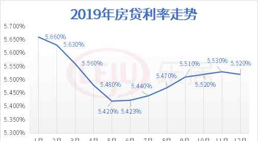 2019贷款利率 2019广州房贷利率变化表出炉！业内预测2020年将下调文章配图