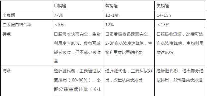 奥硝唑和甲硝唑的区别 甲硝唑、替硝唑、奥硝唑仅一字之差，到底有什么区别？
