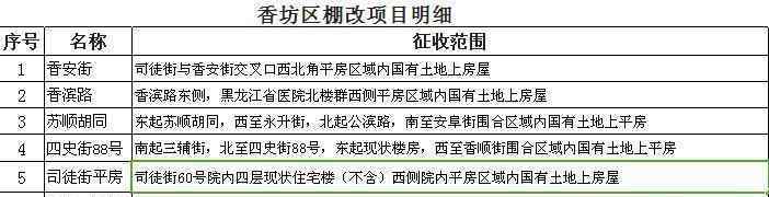 哈尔滨有几个区 2020年哈尔滨4个区18个棚改项目，有你家吗