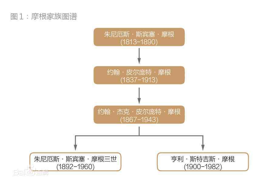 摩根家族 摩根家族真正总资产有多少？洛克菲勒和摩根谁有钱