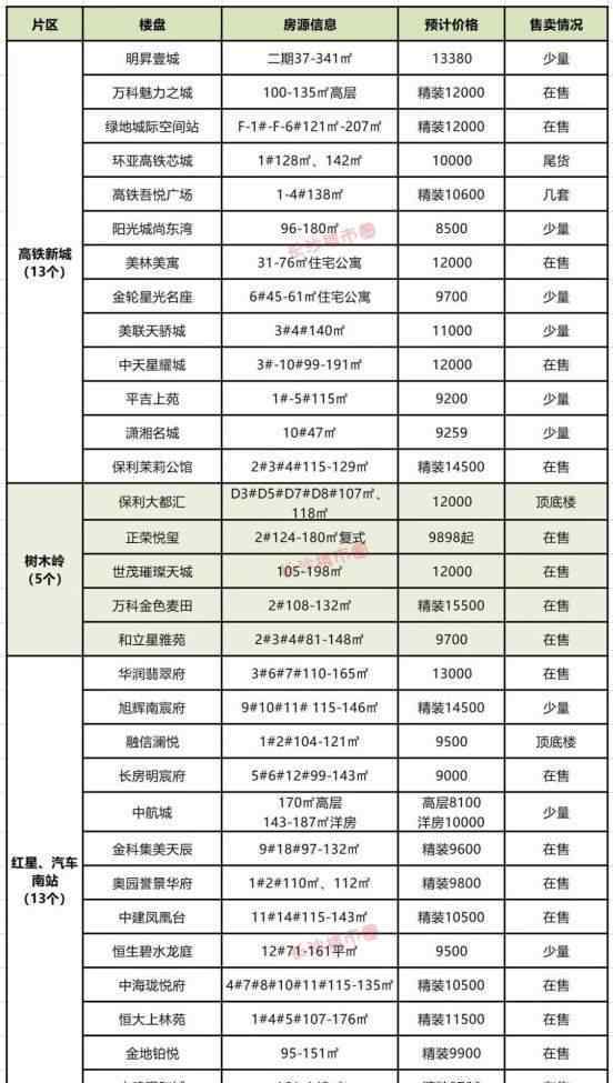 长沙楼盘在售 惊呆了！134盘在售！2020年，这些楼盘可以直接认购！