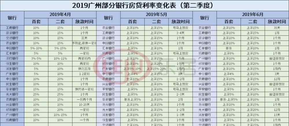 银行同期贷款利率2019 2019广州房贷利率变化表出炉！业内预测2020年将下调