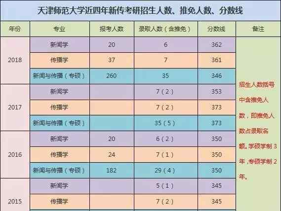 2019天津师范大学考研分数线 2019天津师范大学新闻学考研参考书、真题、复试分数线汇总