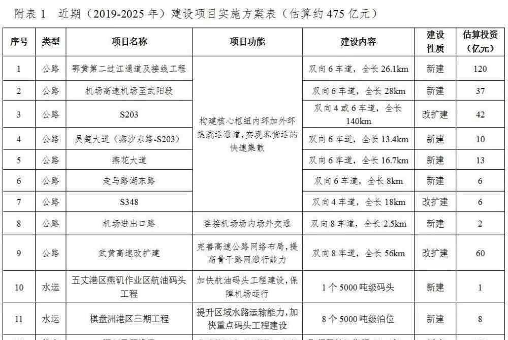 双向四车道 双向4车道变8车道，武黄高速要扩建了！