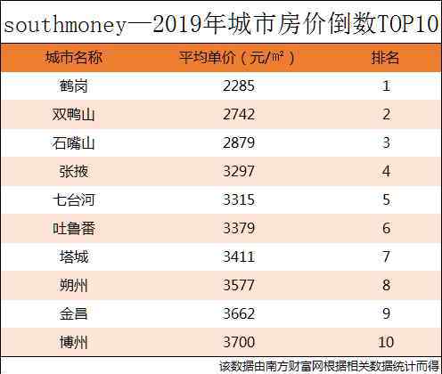 2019中国城市房价排名 2019年全国百强城市房价排行榜