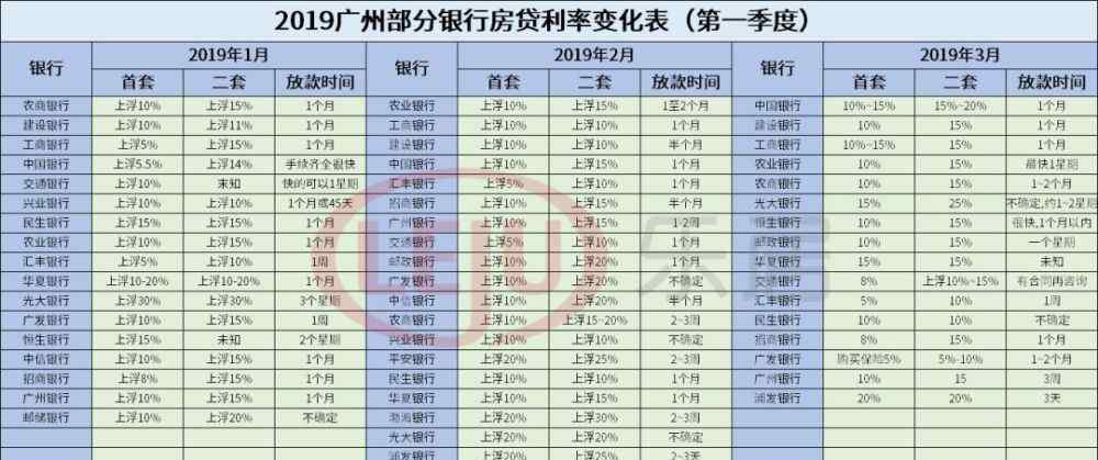 银行同期贷款利率2019 2019广州房贷利率变化表出炉！业内预测2020年将下调