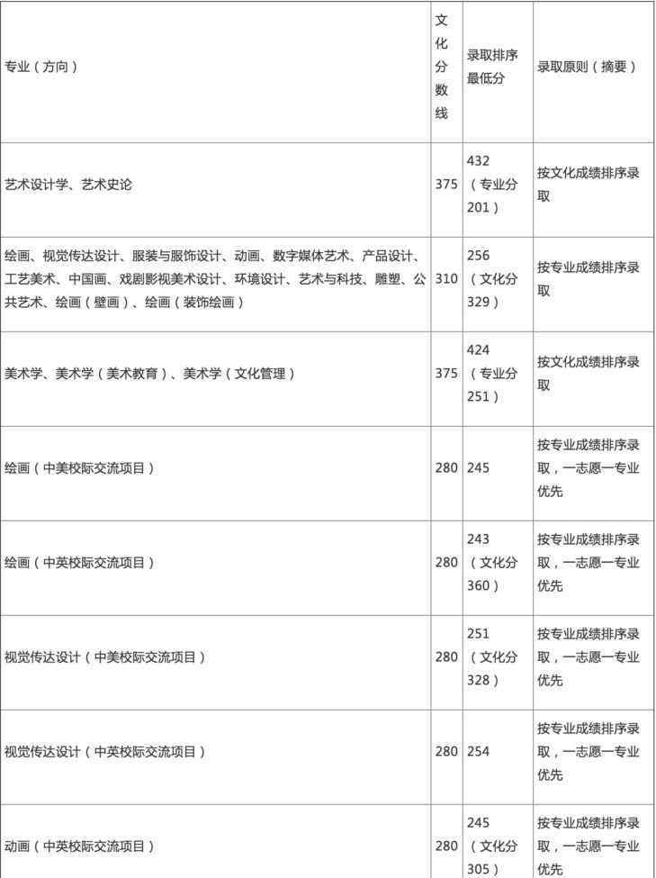 广西艺术学院是几本 文化分320＋，还想上一本？广西艺术学院了解一下