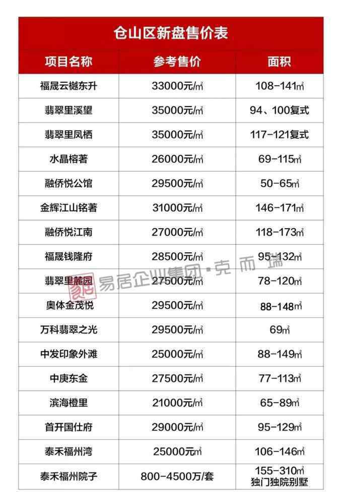 福州新盘今日价格一览 2020年福州112个新盘真实售价表公布！