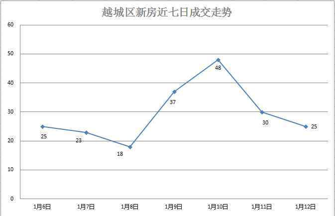 香林世纪华府 上周住宅成交仅181套持续走低，越城区“两会”启幕