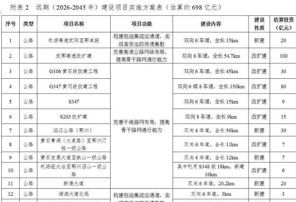 双向四车道 双向4车道变8车道，武黄高速要扩建了！