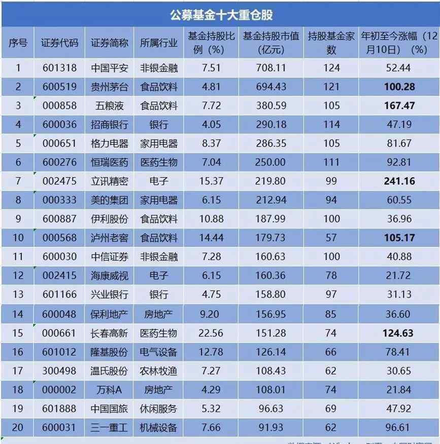 机构重仓股好不好 2020年买什么？基金重仓股名单来了，你敢“抄作业”吗？