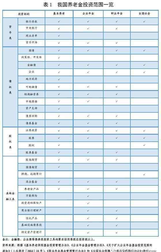 养老金入市时间 养老金入市相关制度安排的国际比较