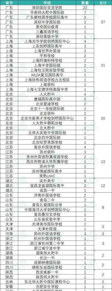 武外英中 2020牛剑录取总榜新鲜出炉，80所学校斩获244枚offer