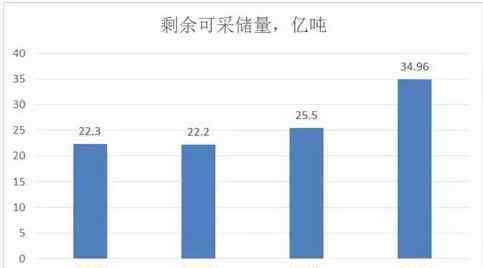 沙特石油储量 中国石油储量有望超沙特真的吗？中国石油储量真实排名