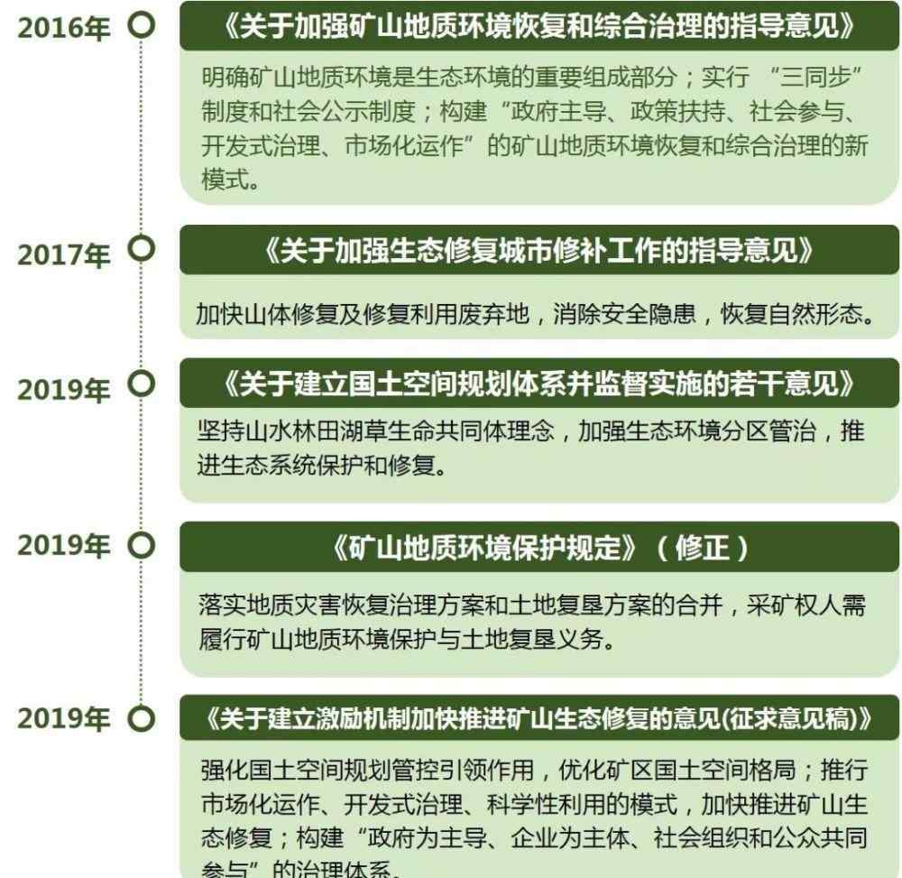 李梦露 国土空间矿山生态修复规划