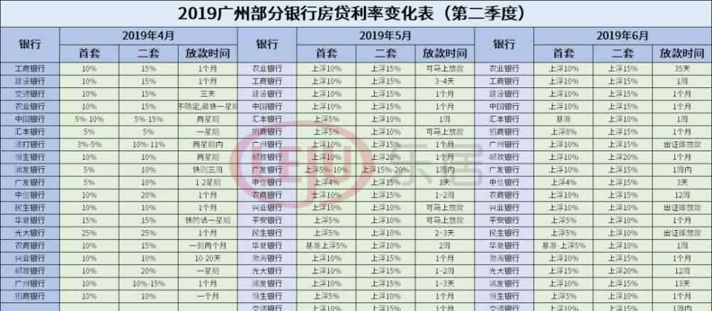 2019贷款利率 2019广州房贷利率变化表出炉！业内预测2020年将下调