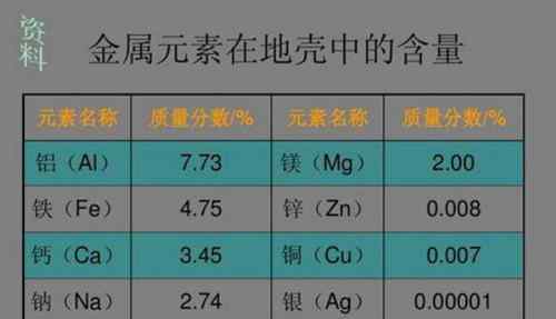 地壳中元素含量排名 地壳中含量最多的金属元素