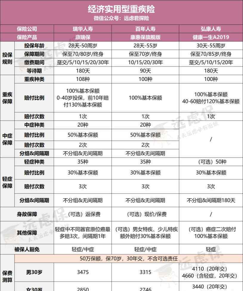 2019重疾险性价比排行 2019年终大盘点：高性价比重疾险，这一款最值得买！
