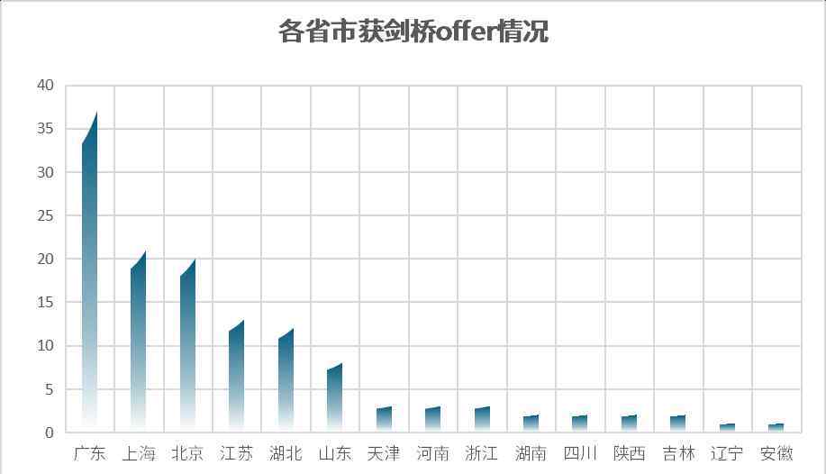 武外英中 2020牛剑录取总榜新鲜出炉，80所学校斩获244枚offer