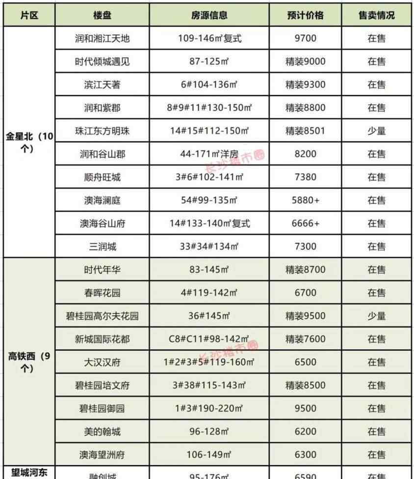 长沙楼盘在售 惊呆了！134盘在售！2020年，这些楼盘可以直接认购！