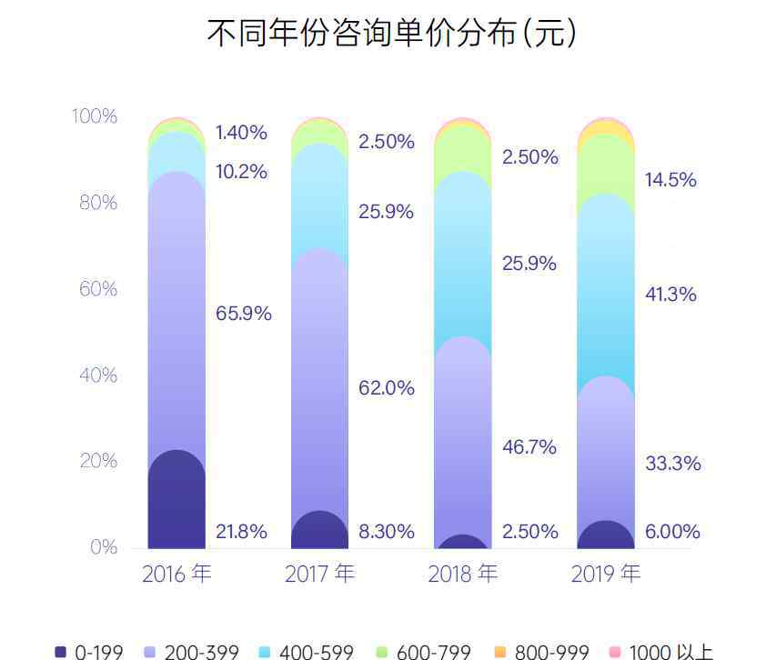 凯文咨询 2019中国心理咨询行业人群洞察报告
