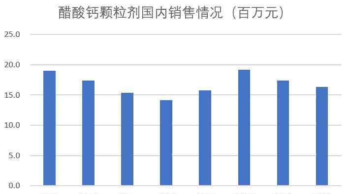 醋酸钙颗粒 国内第三家！鲁抗医药醋酸钙颗粒获批上市