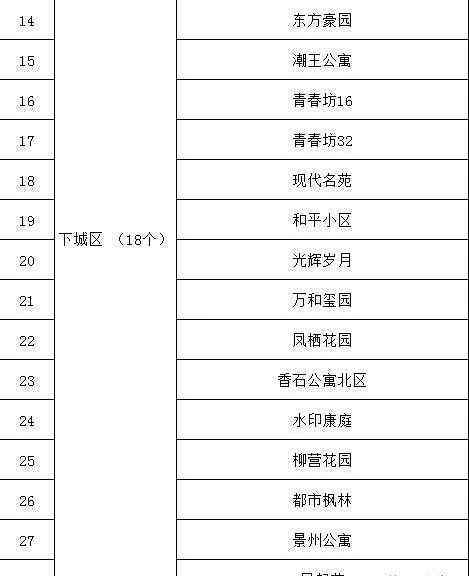 静怡花苑 明年新区5个小区要完成这项改造