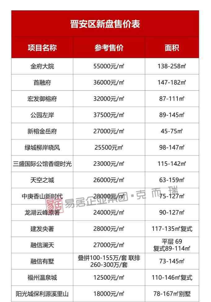 福州新盘今日价格一览 2020年福州112个新盘真实售价表公布！