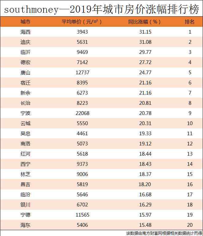 2019全国城市房价排名 2019年全国百强城市房价排行榜