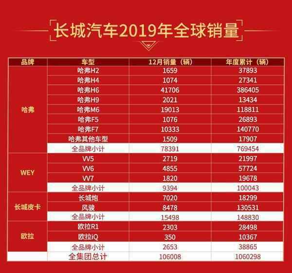 长城汽车俱乐部 长城汽车2019年销量出炉：四入百万俱乐部！