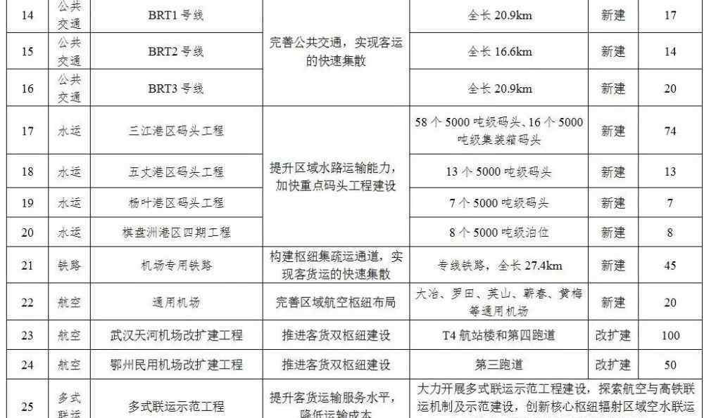 双向四车道 双向4车道变8车道，武黄高速要扩建了！