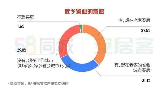 都市方舟 挣大城市的钱，买家乡的房！“返乡置业潮”有你吗？