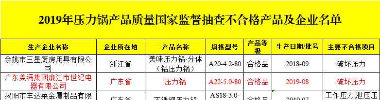 美满电压力锅 三批次压力锅不合格，部分产品可能爆锅，美香厨、美满、三星上榜