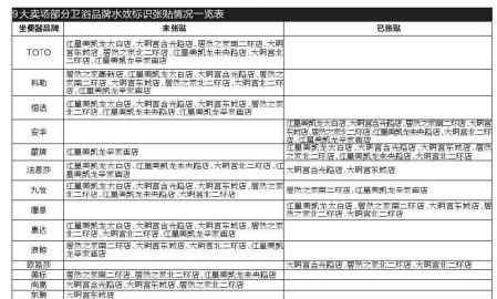 西安卫浴 记者探访西安9大卖场51个卫浴品牌 90%未贴水效标识