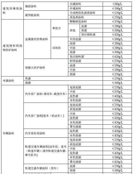 curable 重磅：《低挥发性有机化合物含量涂料产品技术要求（征求意见稿）》发布