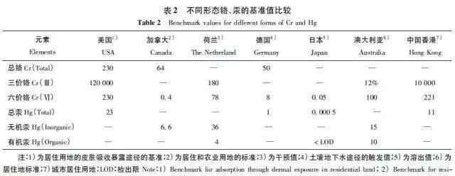 土壤重金属标准 中国土壤环境质量标准中重金属指标的筛选研究