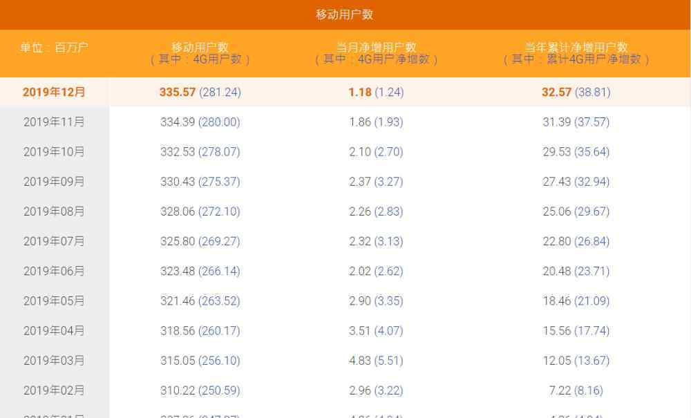 2019年移动宽带价格表 三大运营商2019年业绩：三家取消价格战，联通用户流失最严重、4G垫底