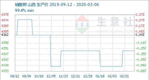 硝酸钾价格 生意社：本周硝酸钾行情持稳（03.02-03.06）
